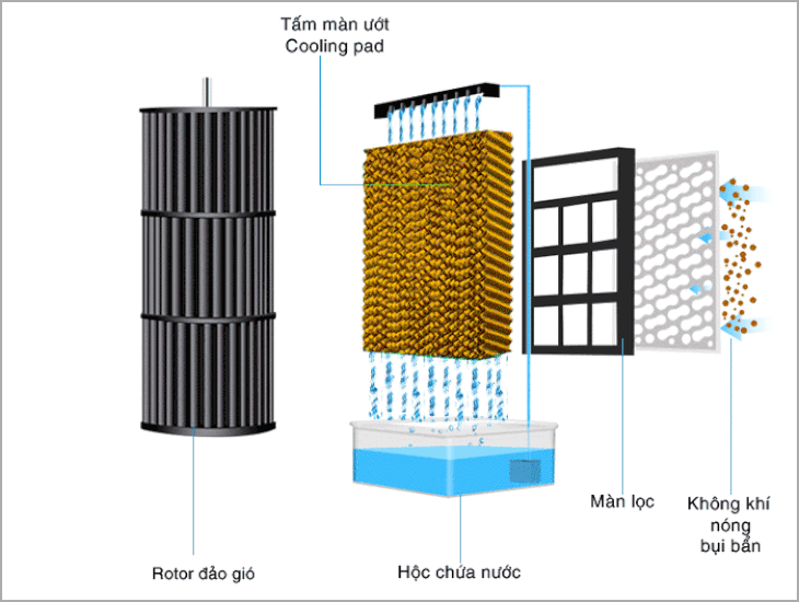 Quạt hơi nước không bơm nước